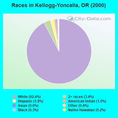 Races in Kellogg-Yoncalla, OR (2000)