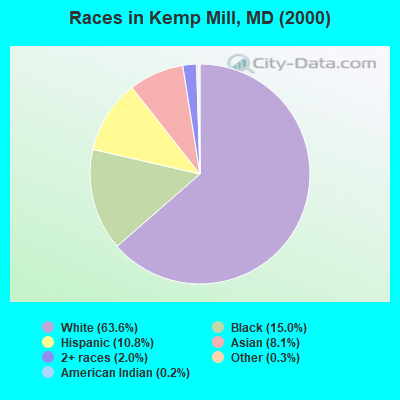 Races in Kemp Mill, MD (2000)