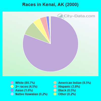 Races in Kenai, AK (2000)