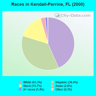 Races in Kendall-Perrine, FL (2000)