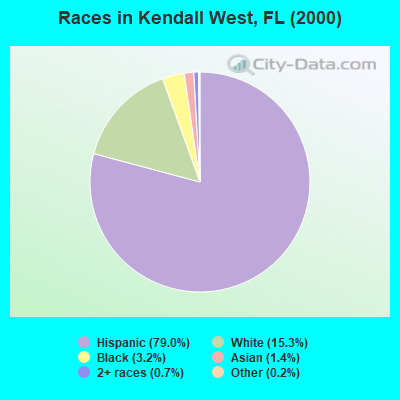 Races in Kendall West, FL (2000)