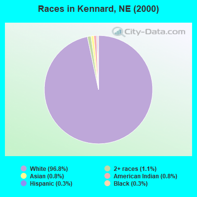 Races in Kennard, NE (2000)