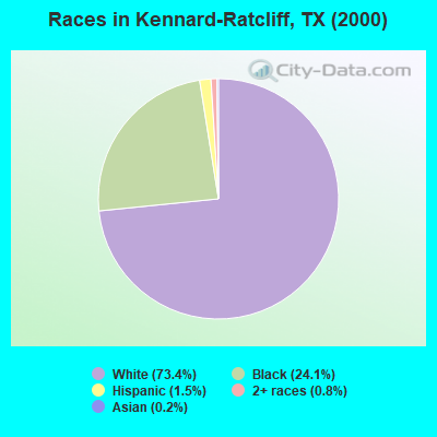 Races in Kennard-Ratcliff, TX (2000)