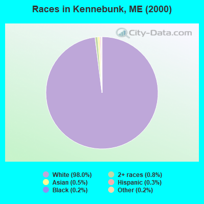Races in Kennebunk, ME (2000)