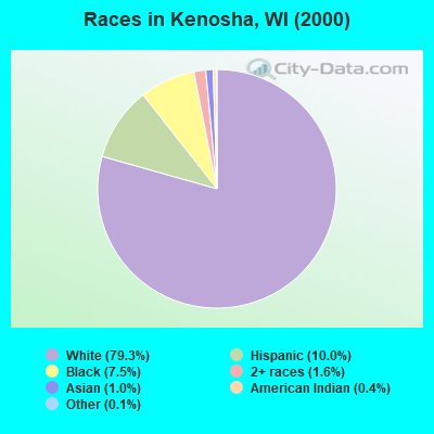 Races in Kenosha, WI (2000)