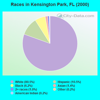 Races in Kensington Park, FL (2000)