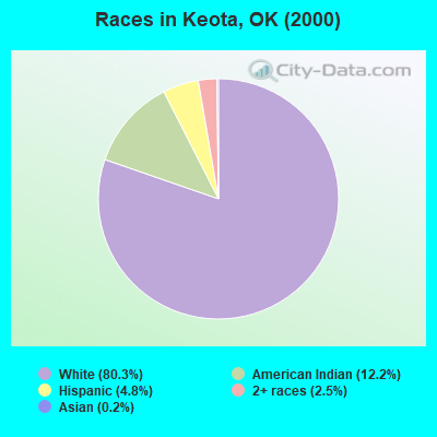 Races in Keota, OK (2000)