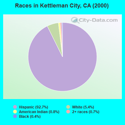 Races in Kettleman City, CA (2000)