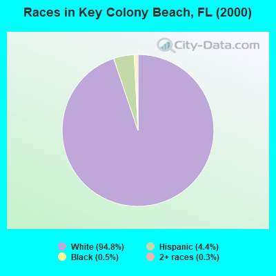 Races in Key Colony Beach, FL (2000)