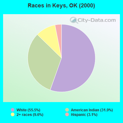 Races in Keys, OK (2000)
