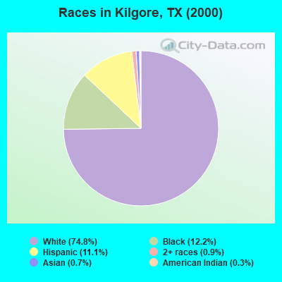 Races in Kilgore, TX (2000)