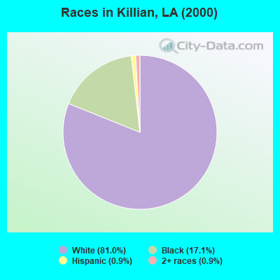 Races in Killian, LA (2000)