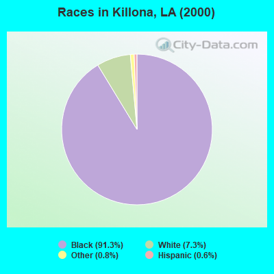 Races in Killona, LA (2000)