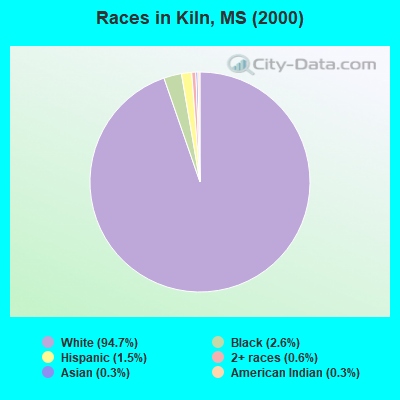 Races in Kiln, MS (2000)