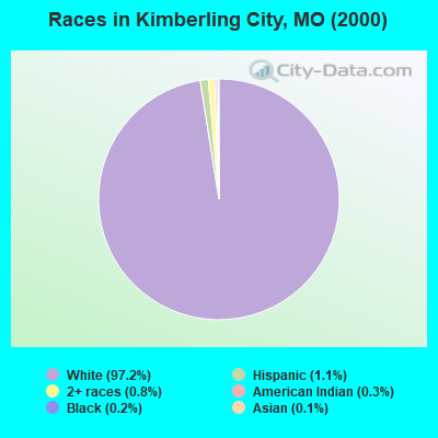 Races in Kimberling City, MO (2000)