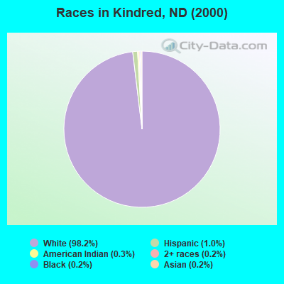 Races in Kindred, ND (2000)