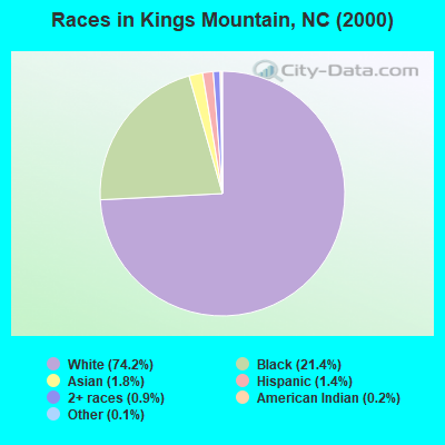 Races in Kings Mountain, NC (2000)
