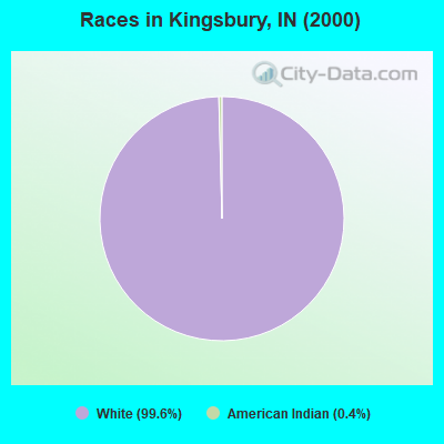 Races in Kingsbury, IN (2000)