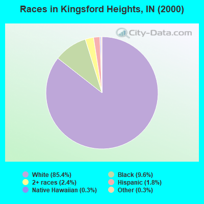 Races in Kingsford Heights, IN (2000)