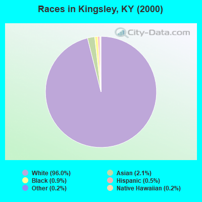 Races in Kingsley, KY (2000)