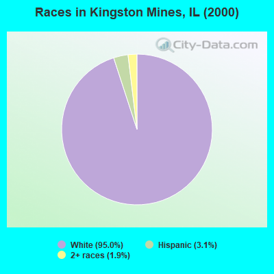 Races in Kingston Mines, IL (2000)