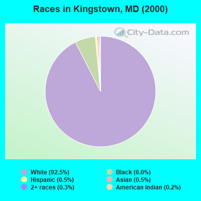 Races in Kingstown, MD (2000)