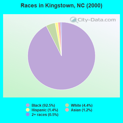 Races in Kingstown, NC (2000)