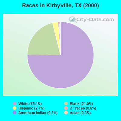 Races in Kirbyville, TX (2000)