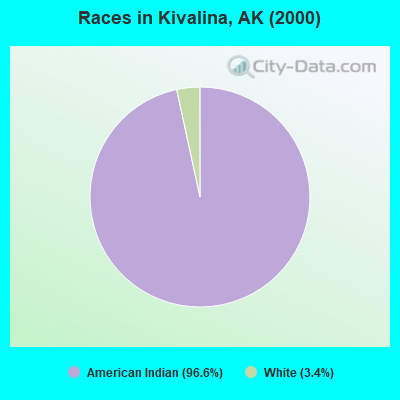Races in Kivalina, AK (2000)