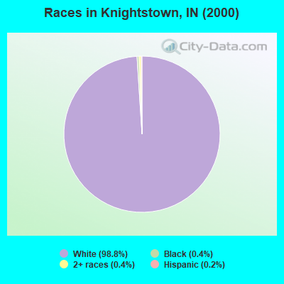 Races in Knightstown, IN (2000)