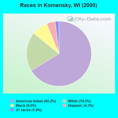 Races in Komensky, WI (2000)