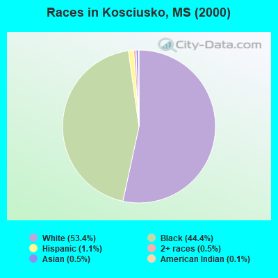 Races in Kosciusko, MS (2000)