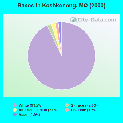 Races in Koshkonong, MO (2000)