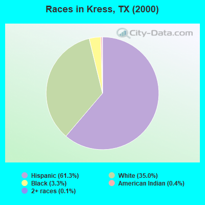 Races in Kress, TX (2000)