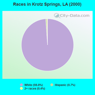 Races in Krotz Springs, LA (2000)