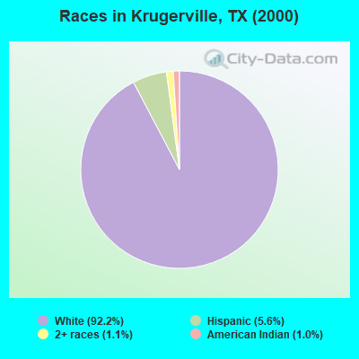 Races in Krugerville, TX (2000)