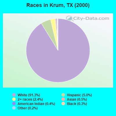 Races in Krum, TX (2000)