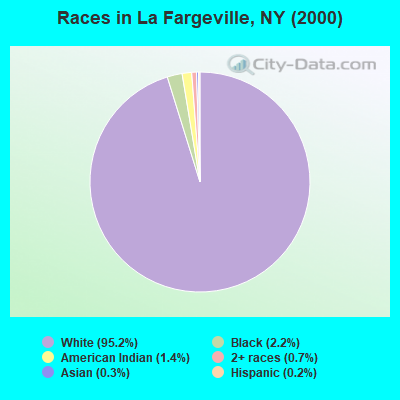 Races in La Fargeville, NY (2000)