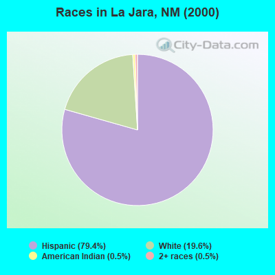 Races in La Jara, NM (2000)