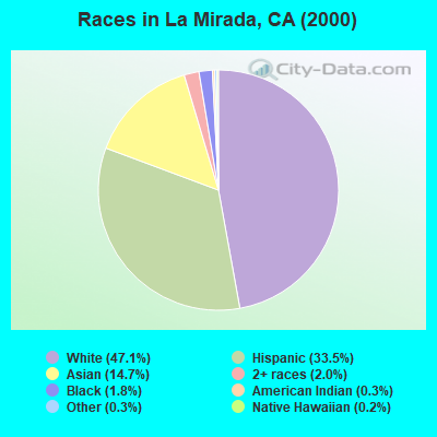 Races in La Mirada, CA (2000)