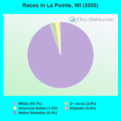 Races in La Pointe, WI (2000)