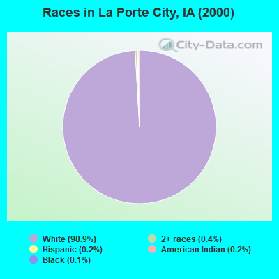 Races in La Porte City, IA (2000)