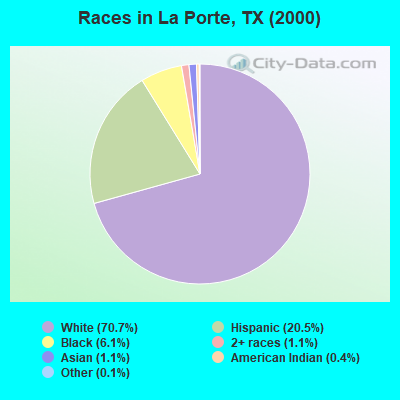 Races in La Porte, TX (2000)