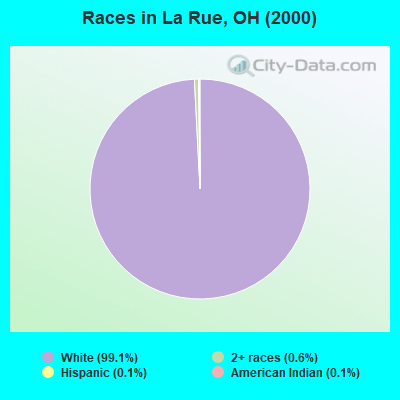Races in La Rue, OH (2000)