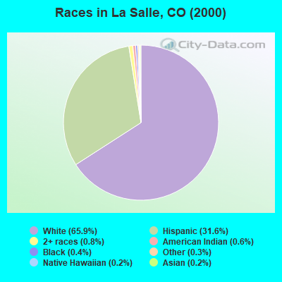 Races in La Salle, CO (2000)