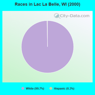 Races in Lac La Belle, WI (2000)