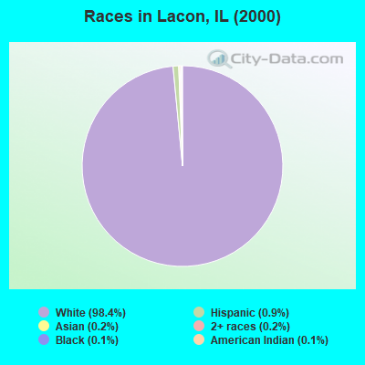 Races in Lacon, IL (2000)