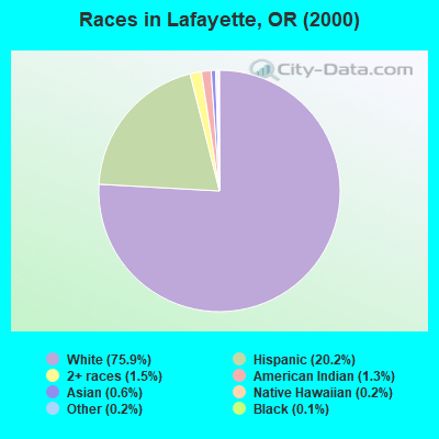 Races in Lafayette, OR (2000)