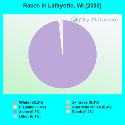 Races in Lafayette, WI (2000)