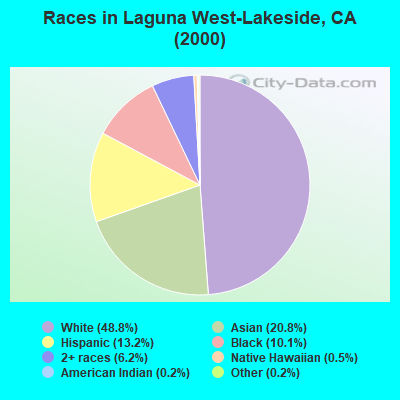 Races in Laguna West-Lakeside, CA (2000)